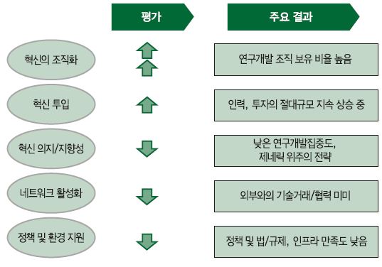 혁신역량 분석 결과