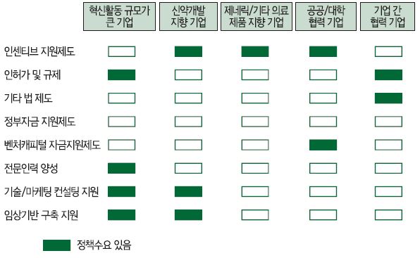 정책수요 분석 결과