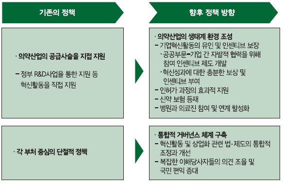 향후 정책 방향 : 생태계 환경 조성