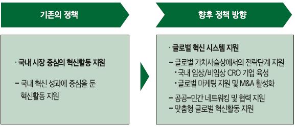 향후 정책 방향 : 글로벌 혁신 시스템 지원