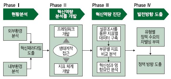 연구방법 및 절차