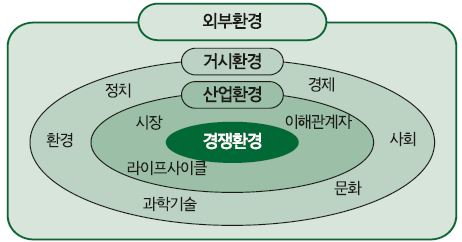 의약산업의 외부환경 분석 틀