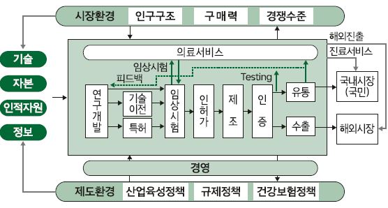 의약산업의 공급사슬