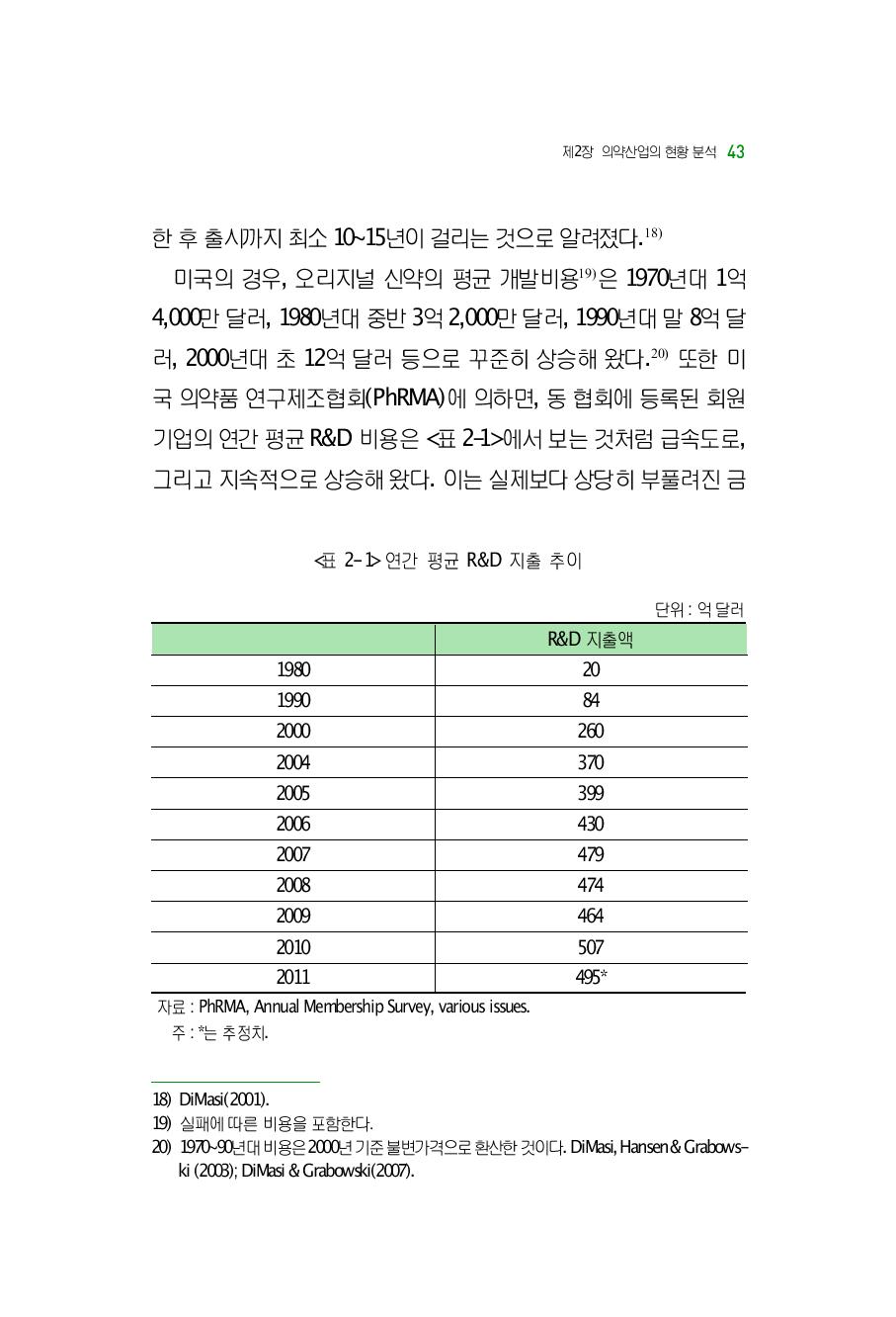 연간 평균 R&D 지출 추이