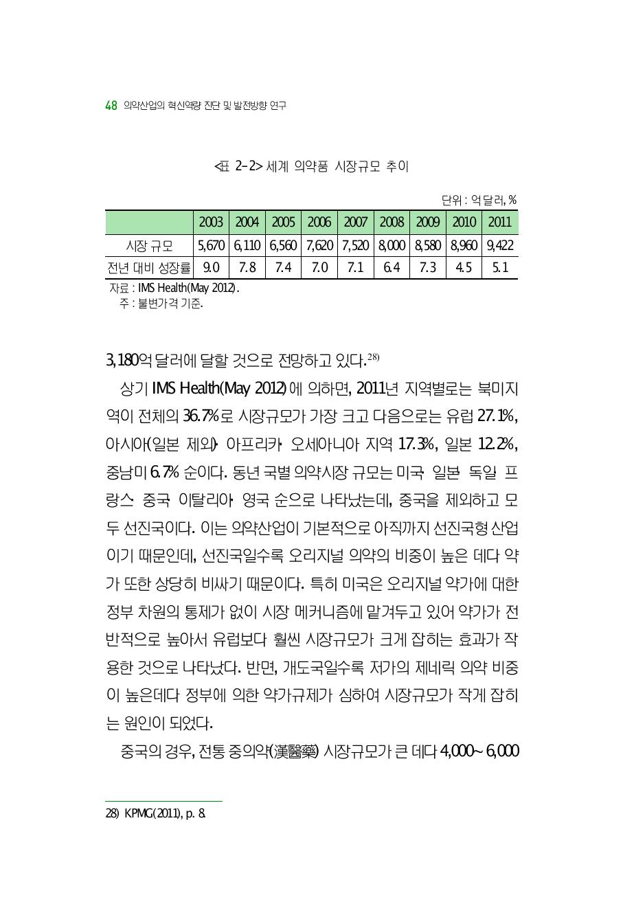 세계 의약품 시장규모 추이