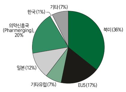 세계 의약산업 시장규모 비중