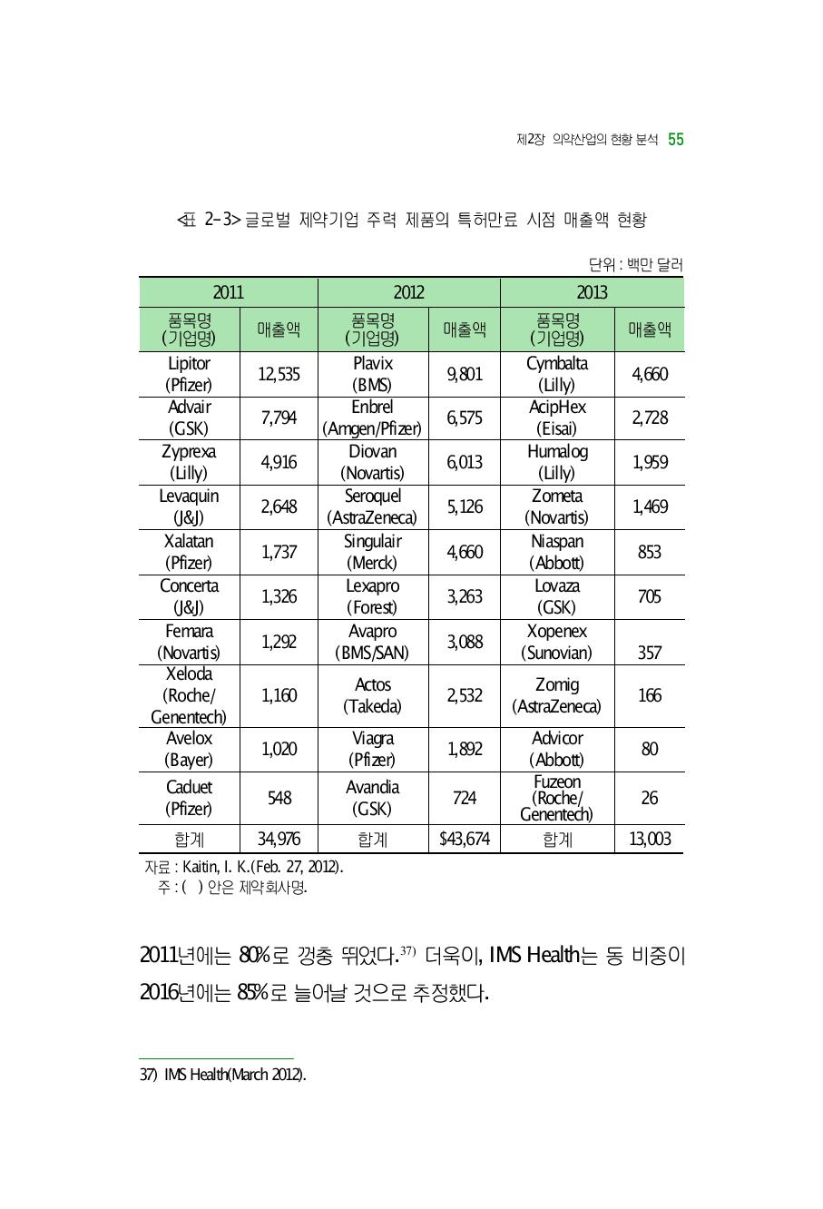 글로벌 제약기업 주력 제품의 특허만료 시점 매출액 현황