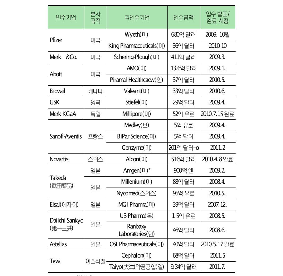 주요 제약기업의 최근 M&A 동향