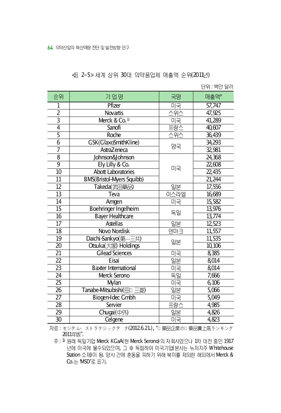 세계 상위 30대 의약품업체 매출액 순위(2011년)