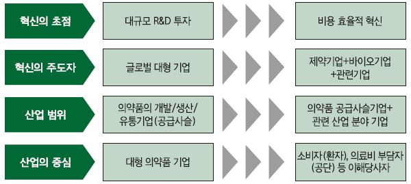 의약산업 혁신의 패러다임 변화