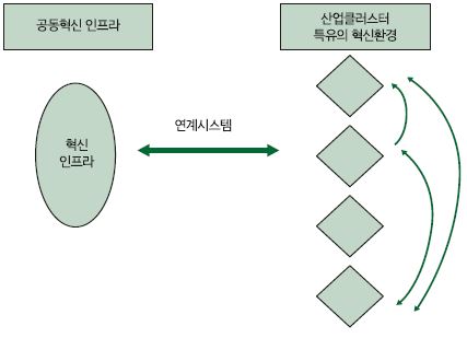 포터-스턴의 국가 혁신역량의 핵심요소