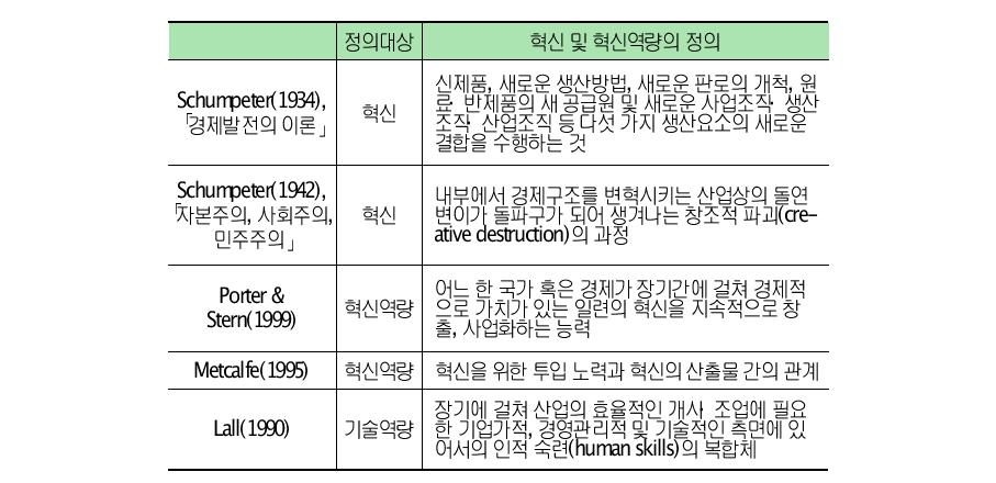 기존 연구에서의 혁신/혁신역량의 개념