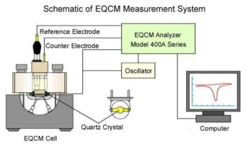 in situ EQCM 장비 구조도