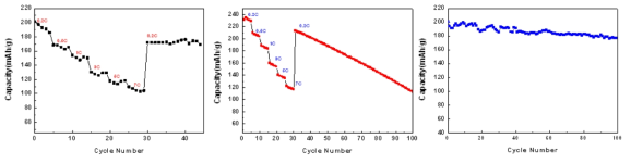 a)상온 C-rate별 용량 b)60℃ C-rate별 용량 c)상온 0.1C 수명