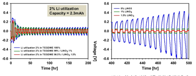 cycling of Li/Li cells with