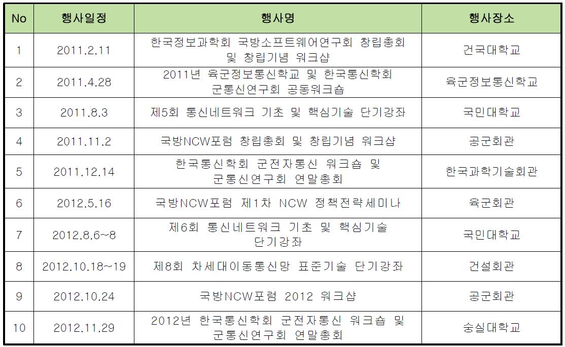 국방 IT 분야 공동주관 및 협력 행사 실적