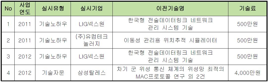 기술이전 실적