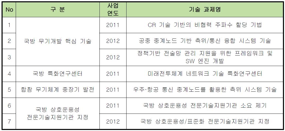 국방부/합동참모본부 국방기술 소요제기