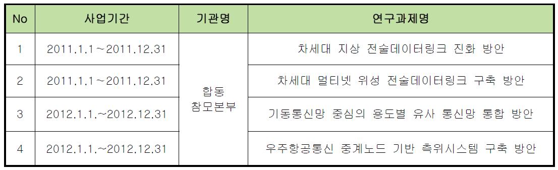 군 수요도출 정책과제