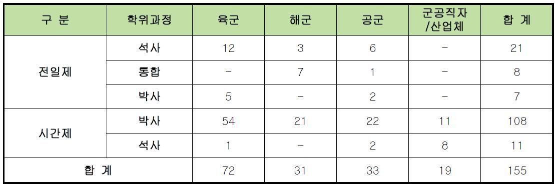 NCW학과 군위탁생 재학현황