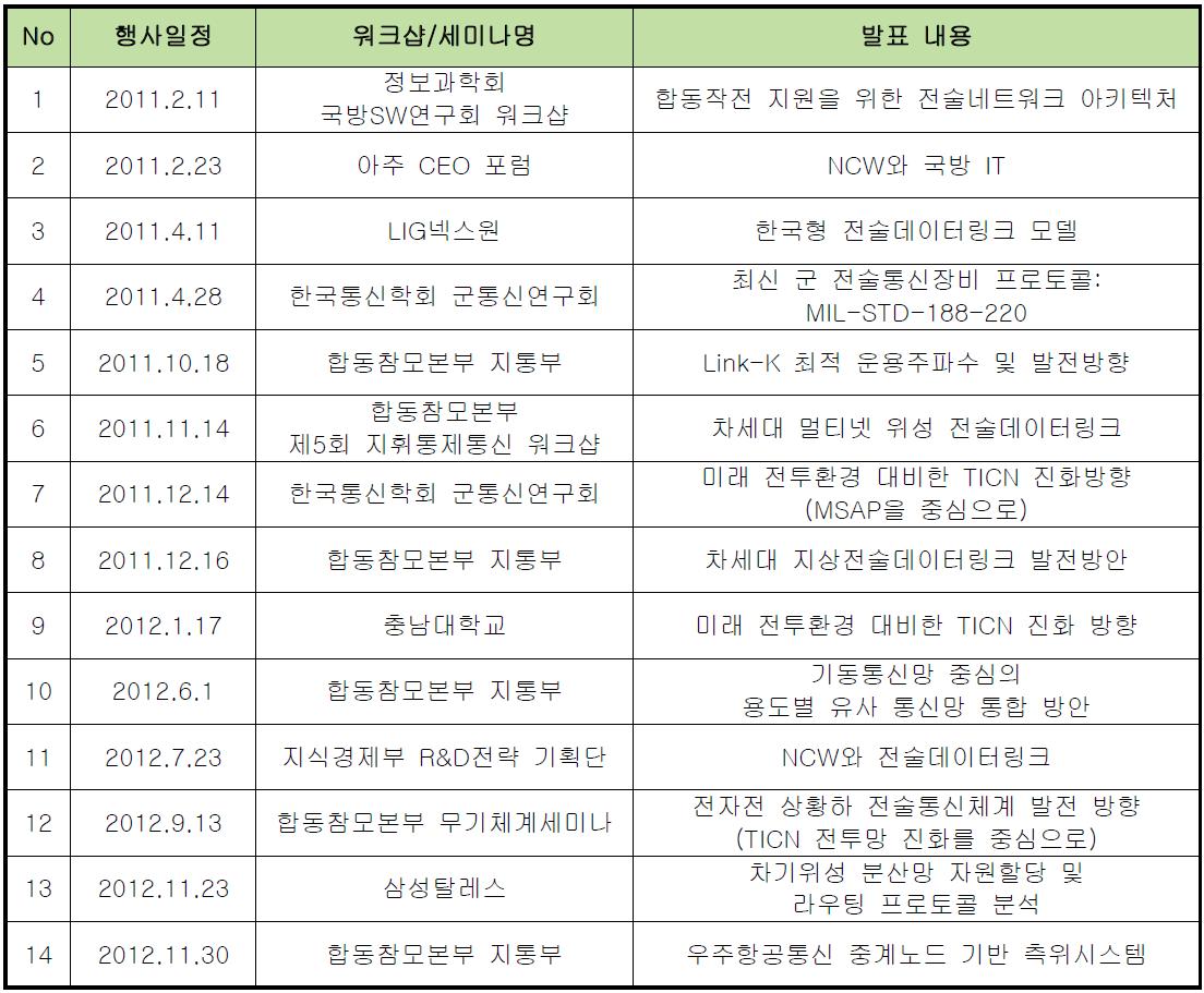 국방 전술통신관련 워크샵/세미나 발표