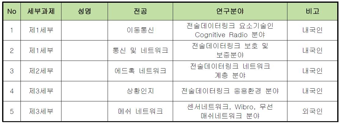 우수연구그룹 사업으로 선발된 연구교수 명단