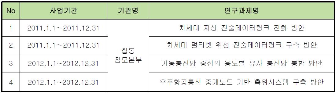 군 수요도출 정책과제