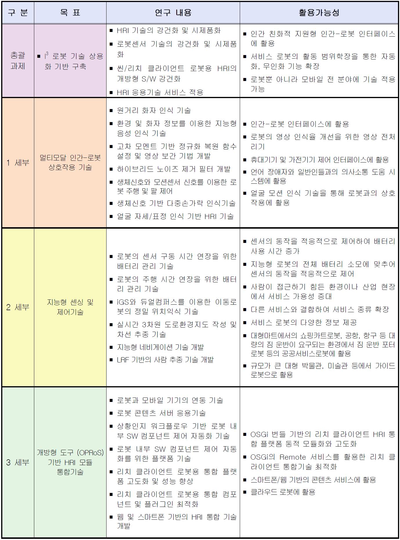 연구결과 활용 가능성