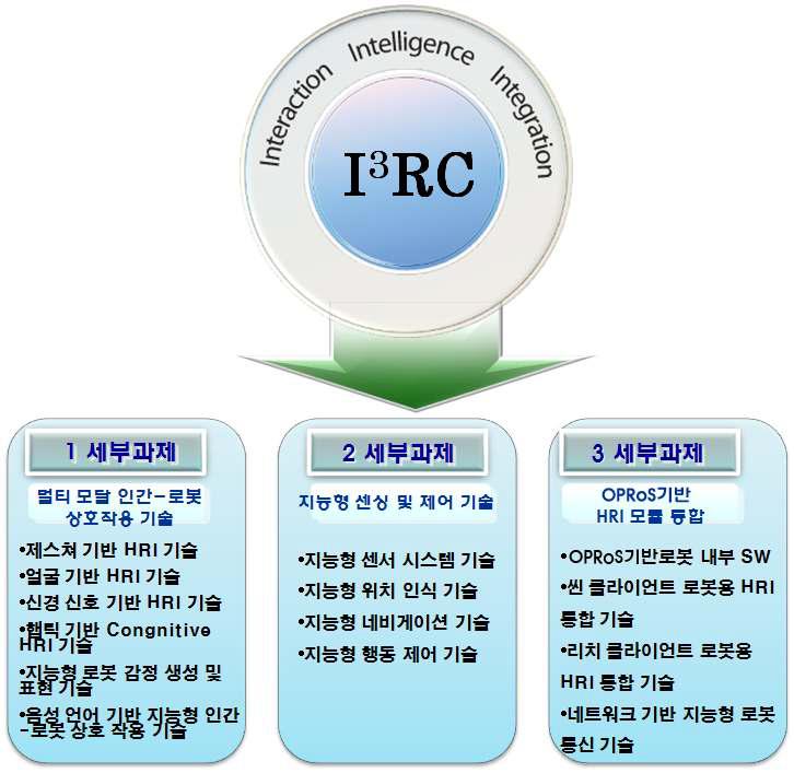 I3RC 연구센터의 세부 과제 구성