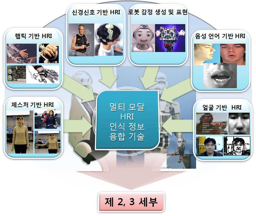 제1세부과제 연구내용 구성도