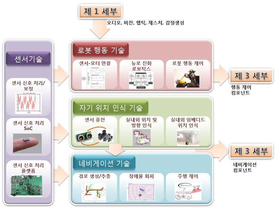 제2세부과제 연구내용 구성도