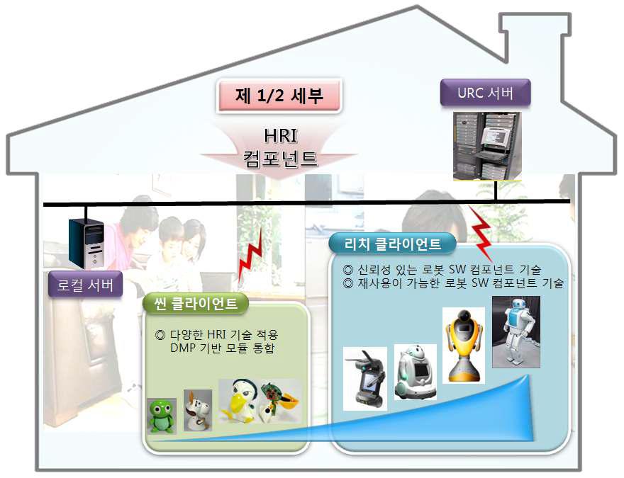 제3세부과제 연구내용 구성도