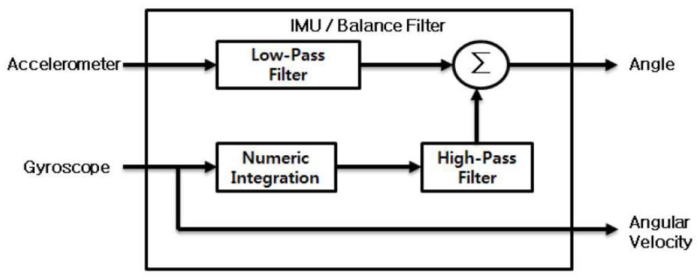 각도 보정 필터 블록도