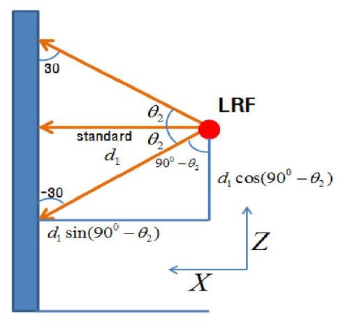 LRF 측정원리