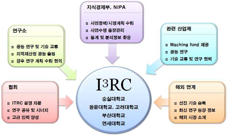 연구 구심체로서의 역할 수행