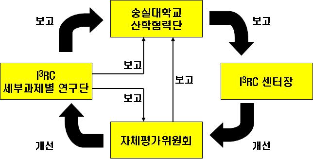 자체평가 시스템