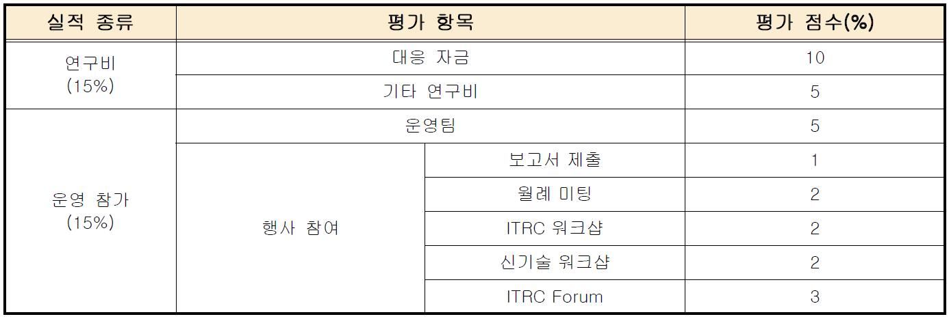 기여도 평가 항목 및 배점