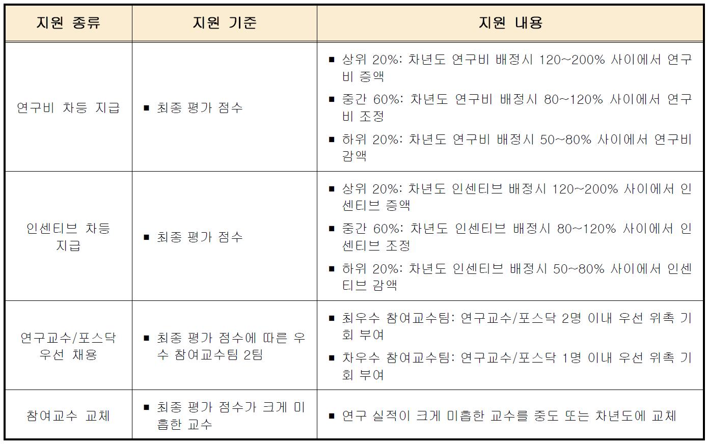 연구 실적에 따른 차등 지원