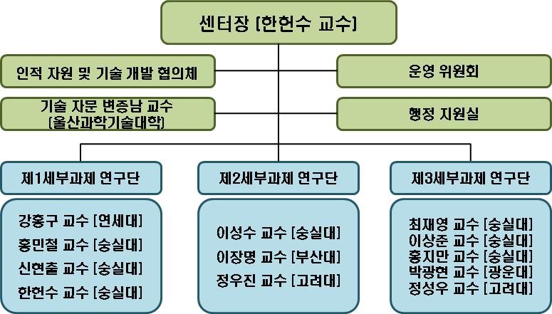 연구조직의 구성도