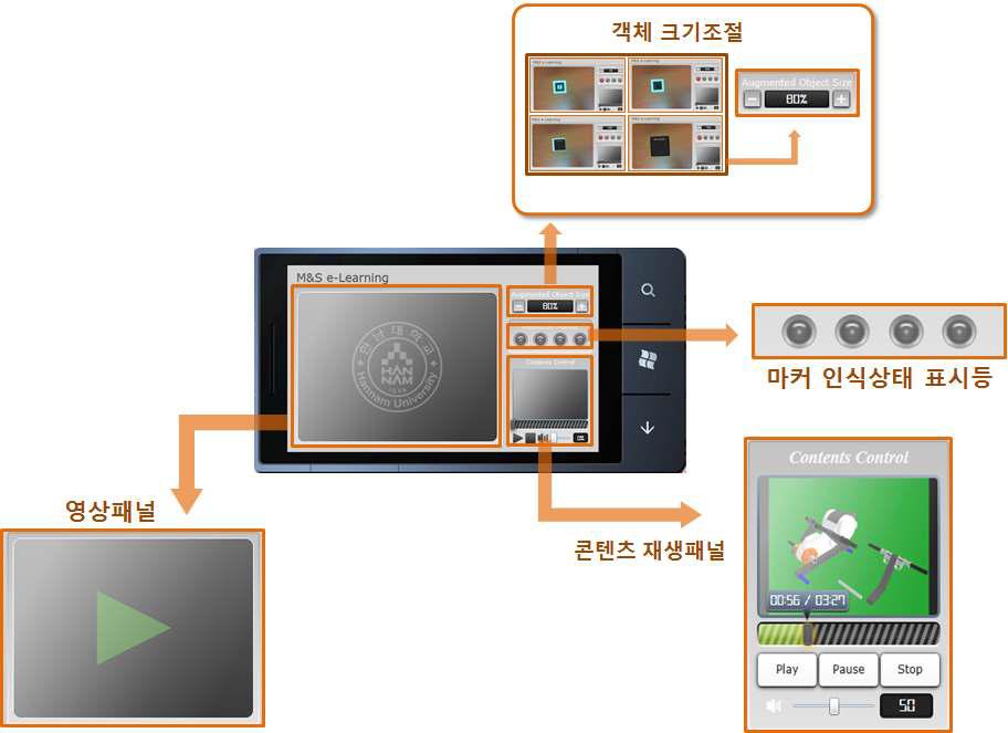 모바일 인터페이스 각 패널의 작동