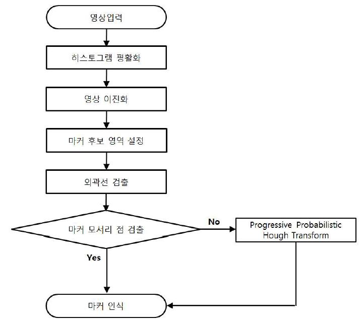 향상된 마커 인식 메커니즘