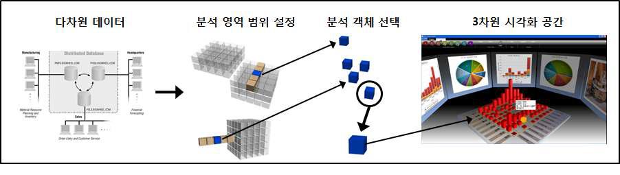 다차원 데이터로부터의 분석 과정