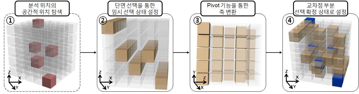 복수 분석객체의 범위 설정 방법