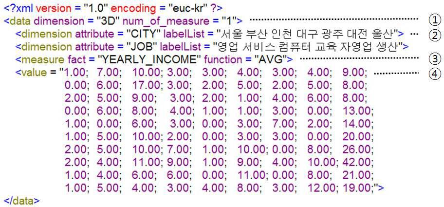 XML기반 분석 데이터 표현