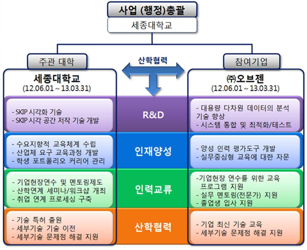 사업 총괄도