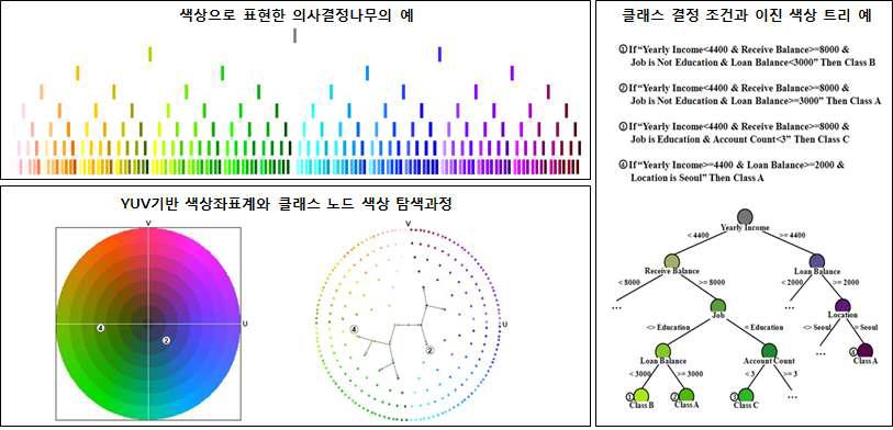 의사결정나무 알고리즘 기반 규칙모델 색상 표현 기술