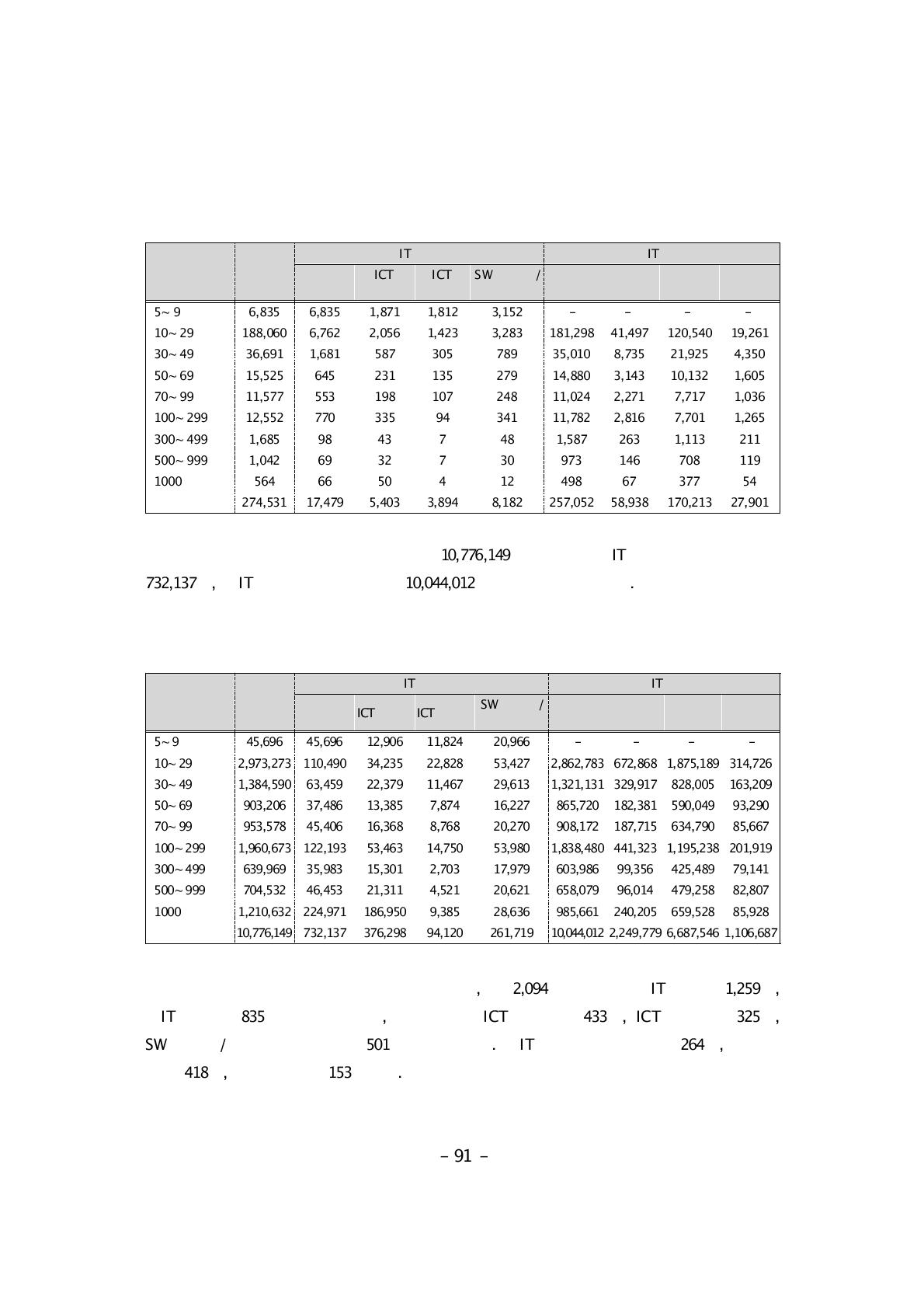 IT와 비IT사업체의 모집단 수