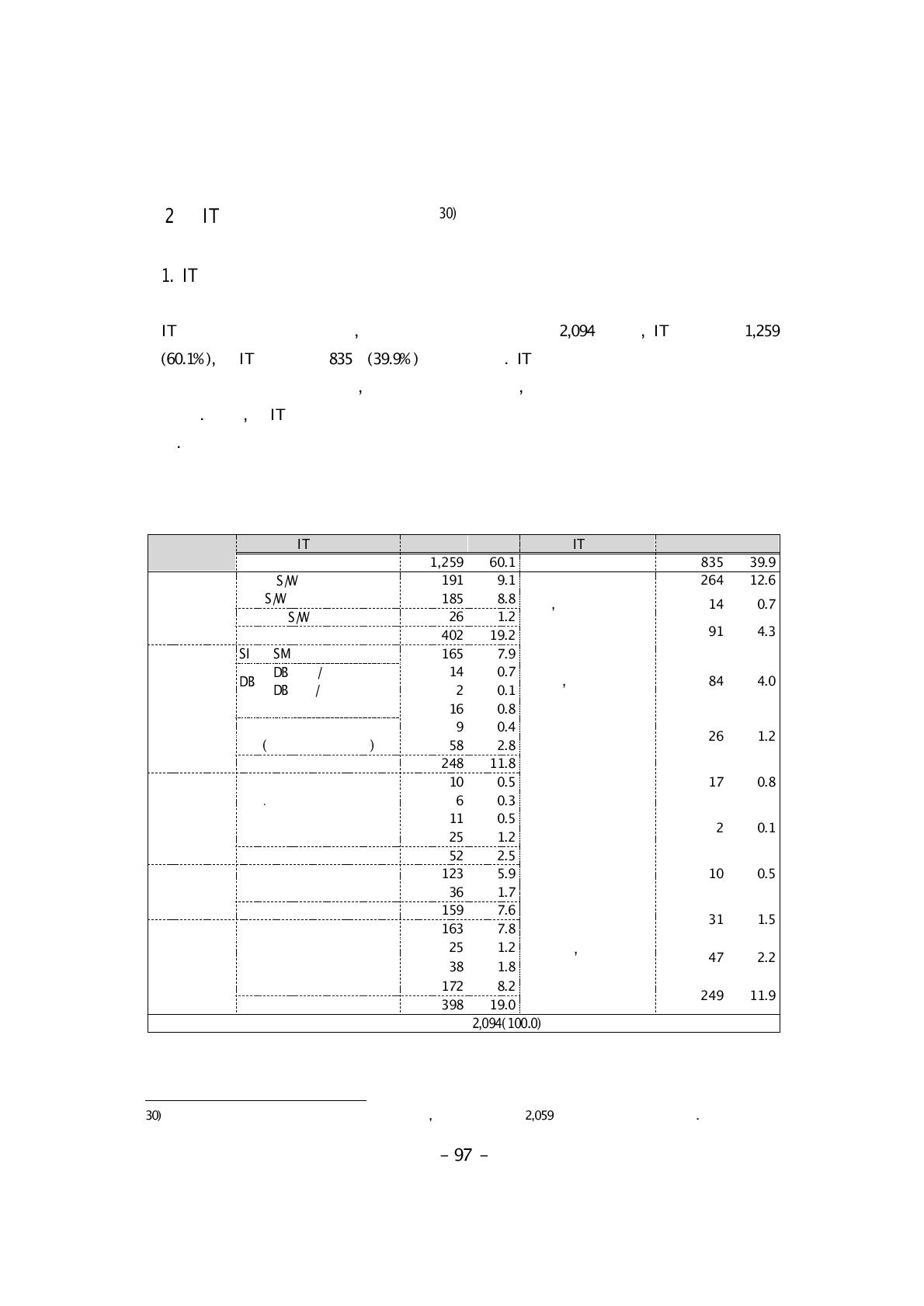 표본업체의 구성: IT기술분야, 비IT의 산업