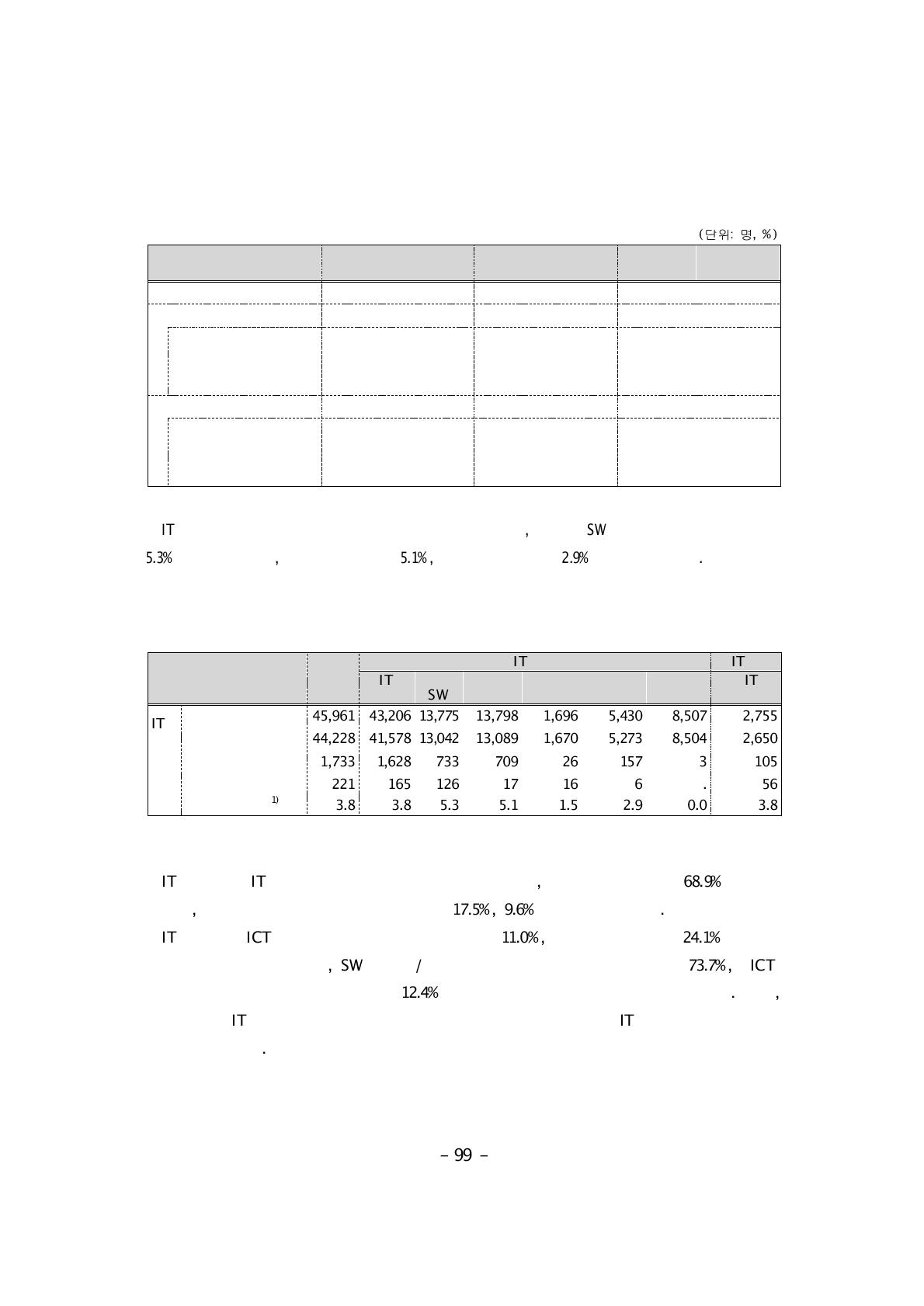 IT전문인력의 비정규직 비율: 기술분야별