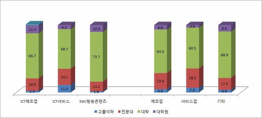 IT전문인력의 학력별 구성